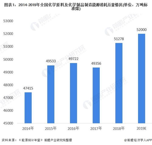 2020年中國化學原料及化學制品制造業(yè)能耗情況分析
