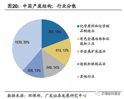 美國危廢處置 行業龍頭主導市場，石化與化工領域成產廢主力