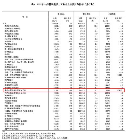 前三季度鋼鐵與化工行業盈利穩步增長，產業結構優化成效顯現